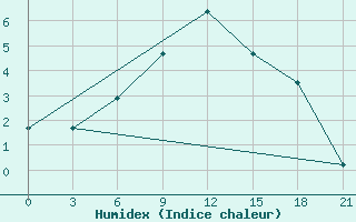 Courbe de l'humidex pour Cherdyn