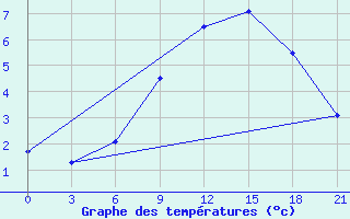 Courbe de tempratures pour Novgorod