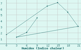 Courbe de l'humidex pour Novgorod