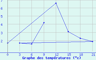 Courbe de tempratures pour Buj