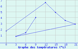 Courbe de tempratures pour Belyj