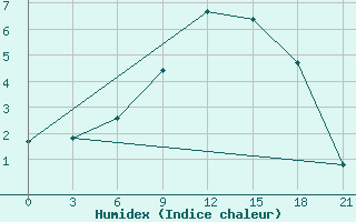 Courbe de l'humidex pour Krestcy