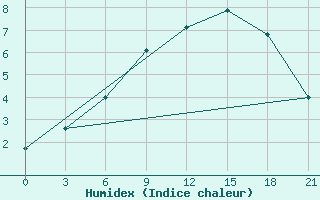 Courbe de l'humidex pour Turku Artukainen