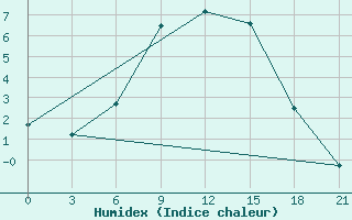 Courbe de l'humidex pour Rjazan