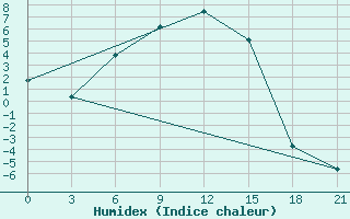 Courbe de l'humidex pour Tabory