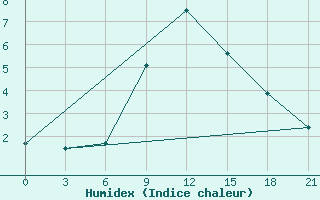 Courbe de l'humidex pour Moskva