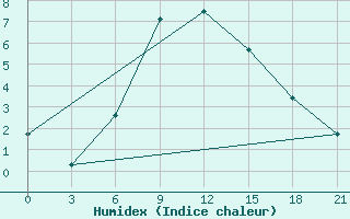 Courbe de l'humidex pour Cherdyn