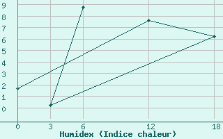 Courbe de l'humidex pour Opochka