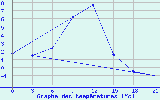 Courbe de tempratures pour Ganjushkino