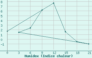 Courbe de l'humidex pour Ganjushkino