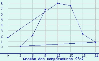 Courbe de tempratures pour Smolensk