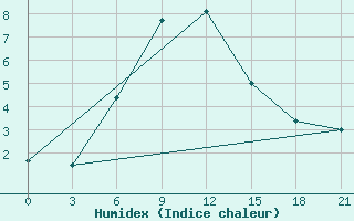 Courbe de l'humidex pour Muhrani