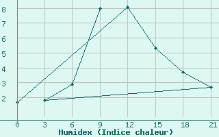 Courbe de l'humidex pour Konstantinovsk