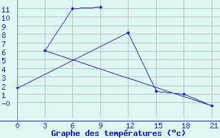 Courbe de tempratures pour Rinchinlhumbe