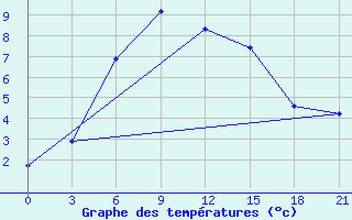 Courbe de tempratures pour Elat