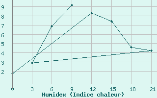 Courbe de l'humidex pour Elat'Ma