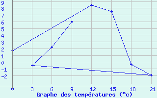 Courbe de tempratures pour Vladimir