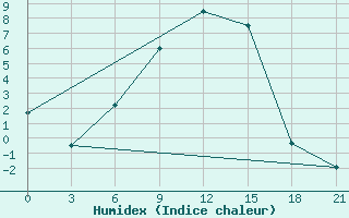 Courbe de l'humidex pour Vladimir