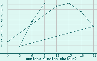 Courbe de l'humidex pour Pavlovskij Posad