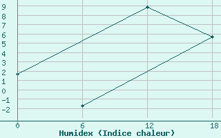 Courbe de l'humidex pour Vaduz