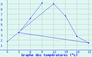 Courbe de tempratures pour Krasnyy Kholm