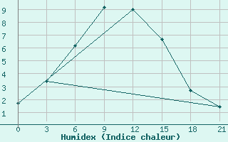 Courbe de l'humidex pour Krasnyy Kholm