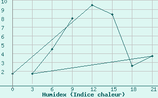 Courbe de l'humidex pour Iki-Burul