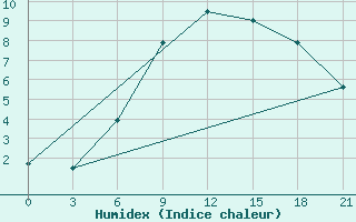 Courbe de l'humidex pour Puskinskie Gory