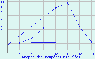 Courbe de tempratures pour Mar