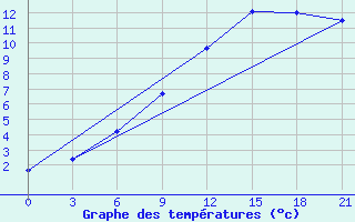 Courbe de tempratures pour Lyntupy