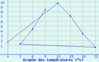 Courbe de tempratures pour Pallasovka