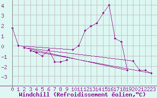 Courbe du refroidissement olien pour Troyes (10)