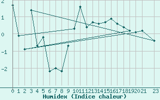 Courbe de l'humidex pour Sisteron (04)