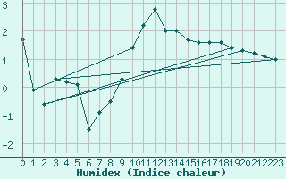 Courbe de l'humidex pour Offenbach Wetterpar