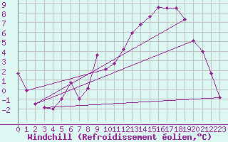 Courbe du refroidissement olien pour Roville-aux-Chnes (88)