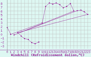 Courbe du refroidissement olien pour Trelly (50)