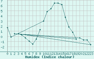 Courbe de l'humidex pour Payerne (Sw)