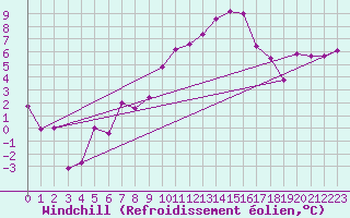 Courbe du refroidissement olien pour Wdenswil