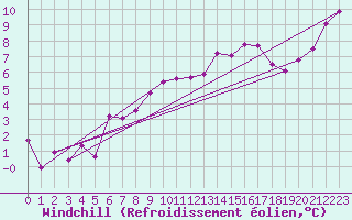 Courbe du refroidissement olien pour Le Chteau-d