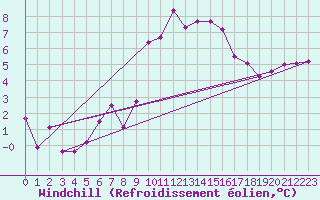 Courbe du refroidissement olien pour Biscarrosse (40)