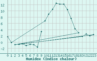 Courbe de l'humidex pour Quenza (2A)