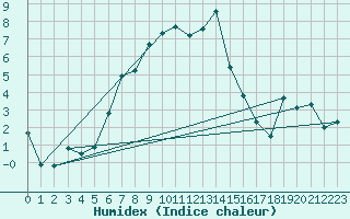 Courbe de l'humidex pour Huedin