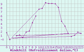 Courbe du refroidissement olien pour Ulrichen