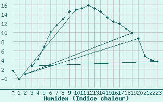 Courbe de l'humidex pour Inari Nellim