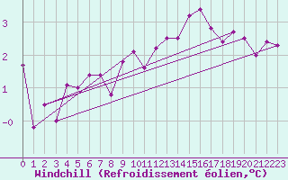 Courbe du refroidissement olien pour Rhyl