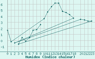 Courbe de l'humidex pour Groebming