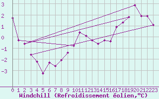 Courbe du refroidissement olien pour Carlsfeld