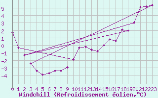 Courbe du refroidissement olien pour Voinmont (54)