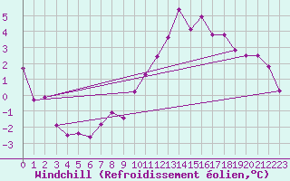 Courbe du refroidissement olien pour Belorado