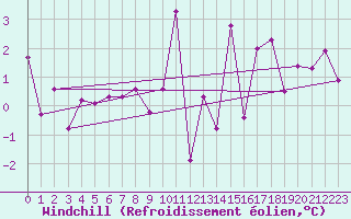 Courbe du refroidissement olien pour Brianon (05)